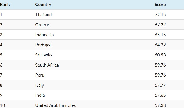 7 Negara Terbaik untuk Dikunjungi Setidaknya Sekali Seumur Hidup, Indonesia Peringkat 3