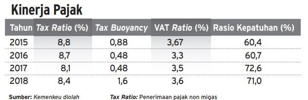 Rendahnya Rasio Pajak Indonesia, Antara Peluang & Kemampuan