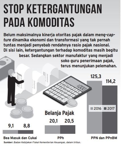 Rendahnya Rasio Pajak Indonesia, Antara Peluang & Kemampuan