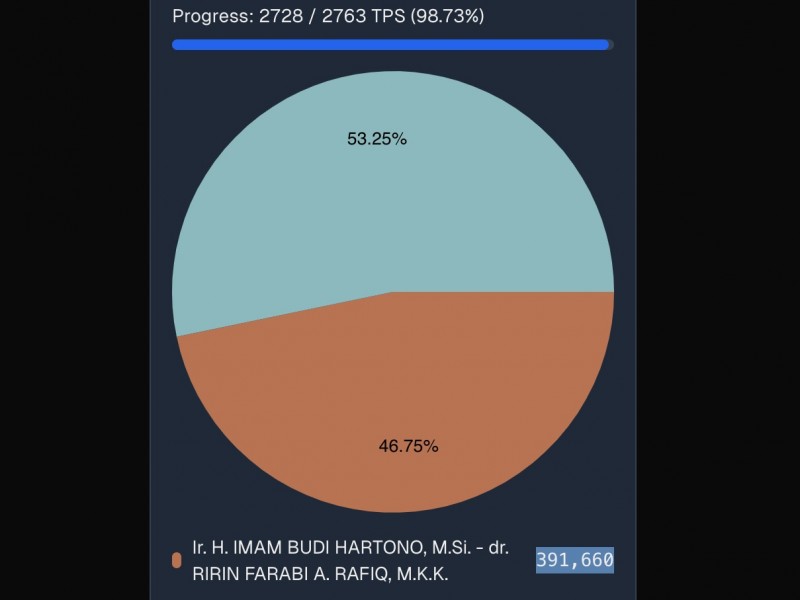 Hasil Real Count KPU Pilkada Kota Depok: PKS Tumbang, Supian-Chandra Unggul 53,19%