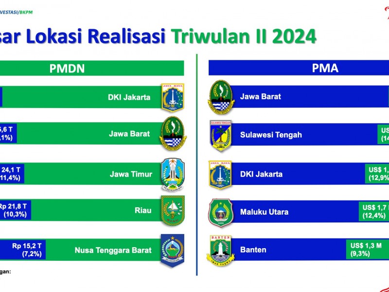 5 Provinsi yang Catatkan Realisasi Investasi Tertinggi pada Kuartal II/2024