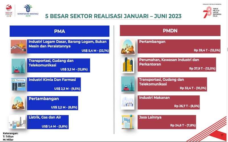 Baru 6 Bulan, Realisasi Investasi di Indonesia Rp678,7 Triliun!