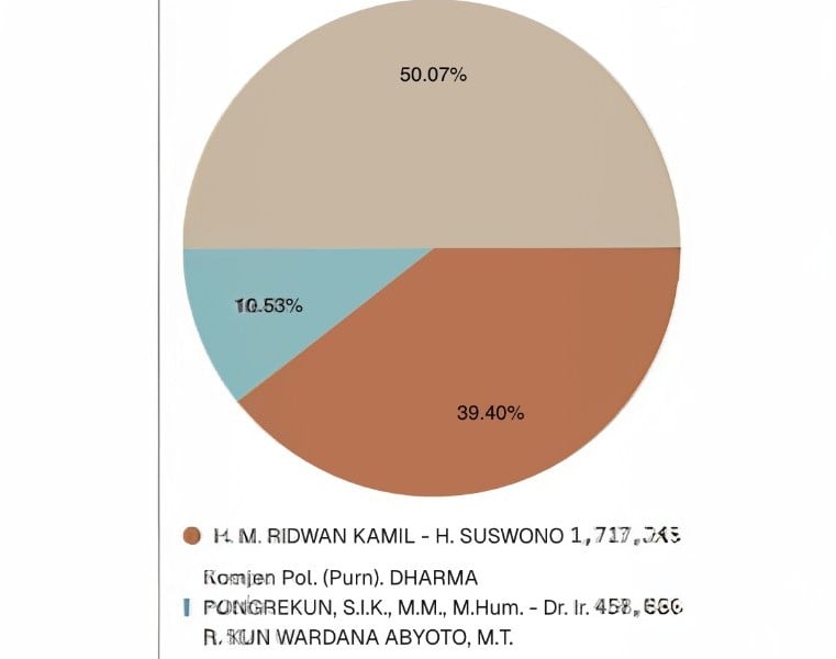 Hasil Real Count KPU Pilkada Jakarta 99,9%: Pramono-Rano Tembus 50,07%