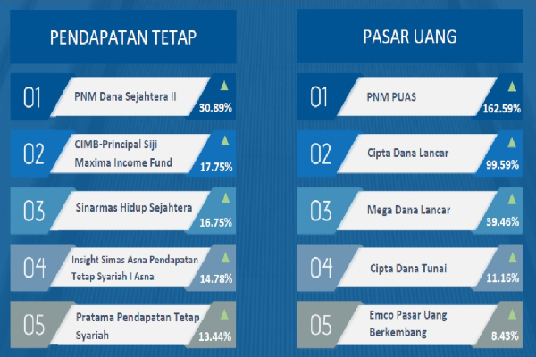 Volatilitas Tinggi, Investor Disarankan Masuk Reksa Dana Pendapatan Tetap & Pasar Uang