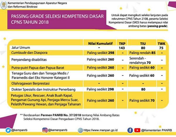 CPNS 2018: Ini Nilai Ambang Batas Seleksi Kompetensi Dasar