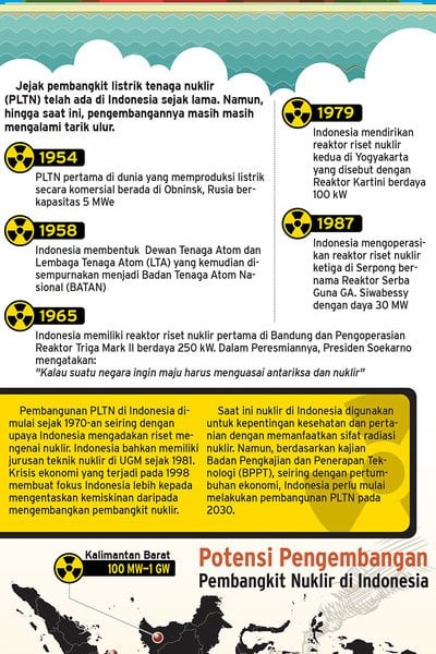 KETAHANAN ENERGI : Menakar Nuklir di Indonesia