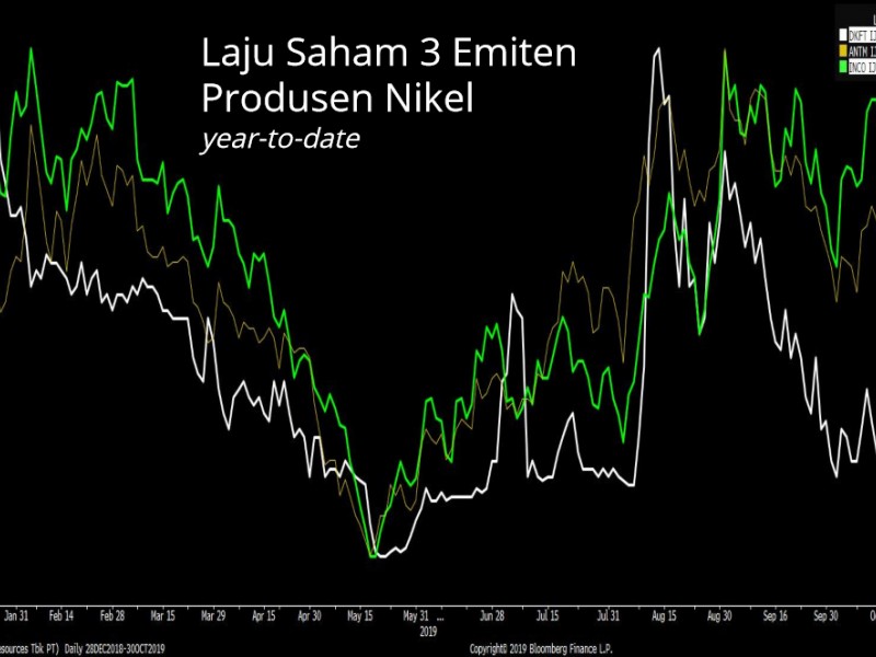 Ekspor Bijih Nikel Ditutup, Saham INCO dan ANTM Bertenaga