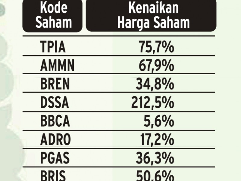 Bursa Sepekan: Transaksi Saham Rp16,1 Triliun, Obligasi Korporasi Semarak