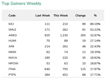 Top Gainers Sepekan, Saham Tommy Soeharto HUMI hingga Tahir MAYA Masuk