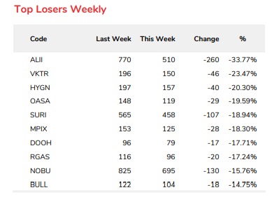 10 Top Losers Sepekan, Saham HYGN, OASA hingga BULL Masuk Daftar