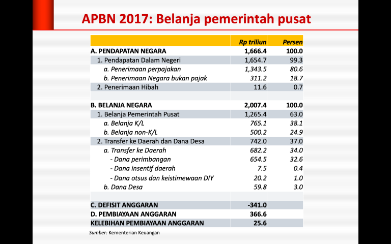 Benarkah Anggaran Negara Bocor 500 triliun? Ini Penjelasan Faisal Basri