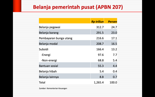 Benarkah Anggaran Negara Bocor 500 triliun? Ini Penjelasan Faisal Basri