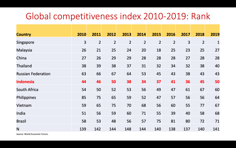 global competitiveness index