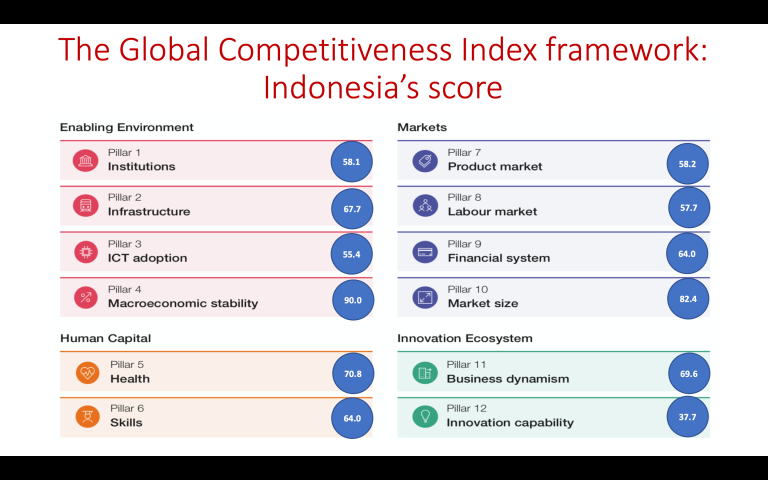 Analisis Faisal Basri Soal Daya Saing Indonesia Turun 5 Peringkat