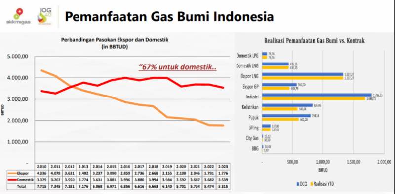 SKK Migas Optimalkan Serapan Gas Bumi, Target Produksi 12 BCFD