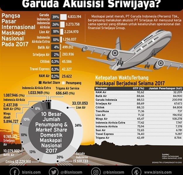 Sriwijaya Air Akan Tutup 10 Kantor dan Rumahkan Karyawan Kontrak