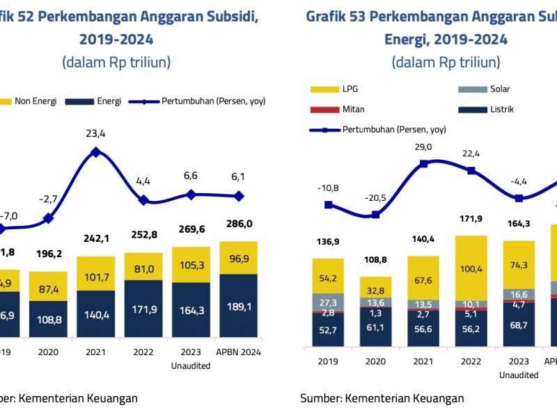 Demi Makan Siang Gratis Prabowo, Jokowi Pangkas Subsidi Energi Rp67,1 Triliun?