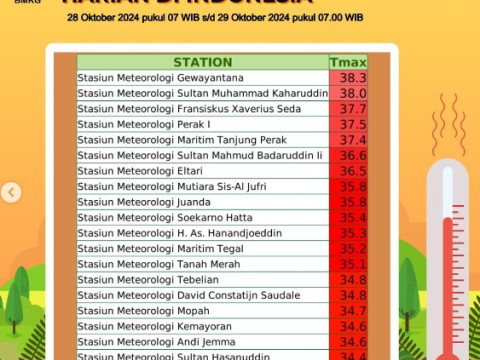 Suhu Hari Ini Capai 38,4 Derajat Celcius, Ini Imbauan BMKG