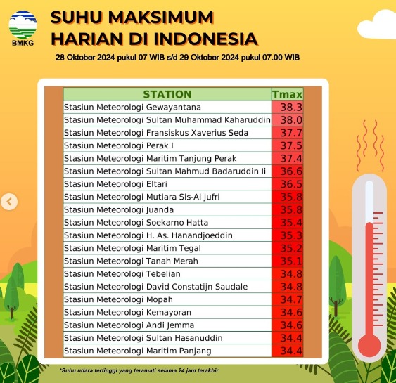 Suhu Hari Ini Capai 38,4 Derajat Celcius, Ini Imbauan BMKG