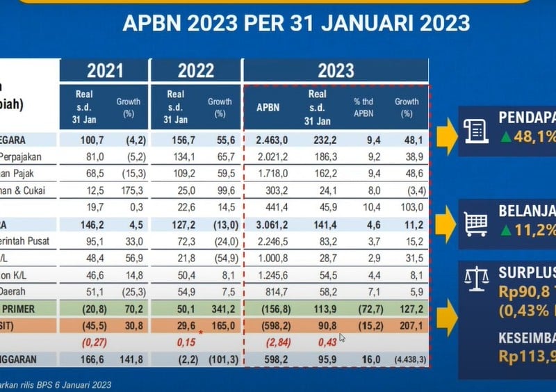 Sri Mulyani: APBN Cetak Surplus Rp90,8 triliun per Januari 2023