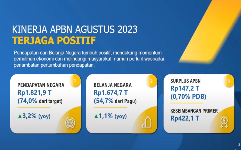 Sri Mulyani: APBN Masih Surplus Rp147,2 Triliun Per Agustus 2023