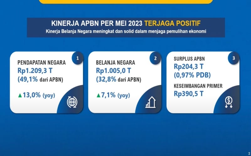 Top! Sri Mulyani Kantongi Surplus APBN Rp152,3 T per Semester I/2023