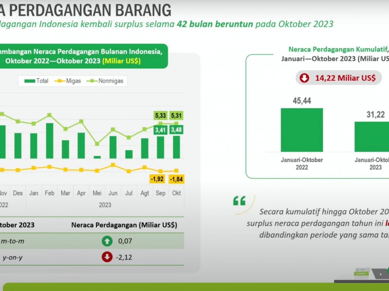 Neraca Dagang RI Oktober 2023 Surplus US$3,48 Miliar, Rekor 42 Bulan Beruntun!