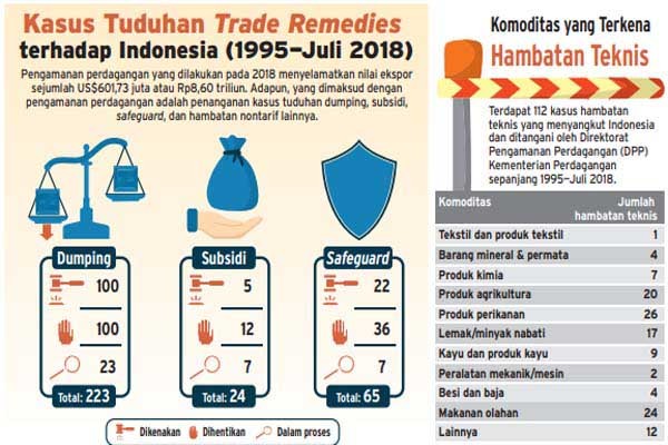 SENGKETA DAGANG: Indonesia Keteteran di WTO