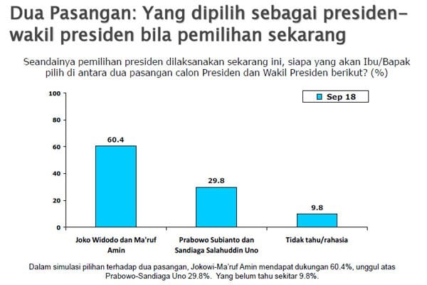 M'aruf Amin tak Dongkrak Elektabilitas Jokowi, Sandiaga Uno Setali Tiga Uang