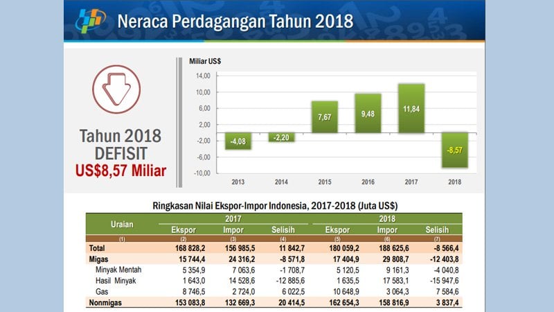 5 Berita Ekonomi Populer, Ini Penjelasan Terkait Pajak e-Commerce, Mafia Pangan Sudah Banyak Ambil Keuntungan