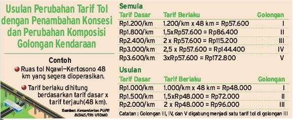 Negara Kompensasi Kerugian Badan Pengelola Jalan Tol