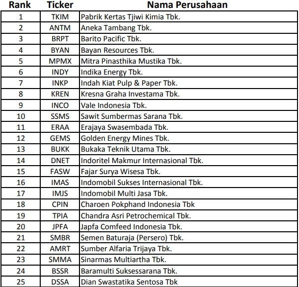 Inilah 100 Emiten Tumbuh Kinclong 2019 Versi Bisnis Indonesia 