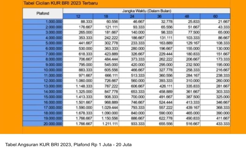 Syarat dan Besaran Bunga KUR BRI per Juli 2023, Cek Tabel Cicilan!