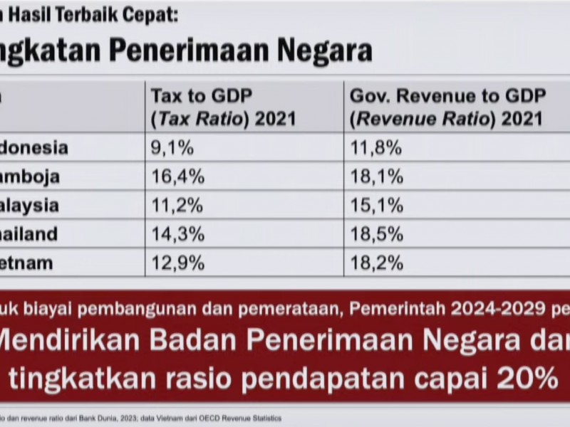 Tax Ratio RI Kalah dari Kamboja, Prabowo: Emang Masyarakat Kita Lebih Bodoh?