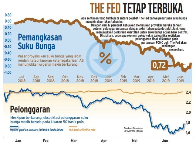 Membaca Peluang Pelonggaran Suku Bunga AS