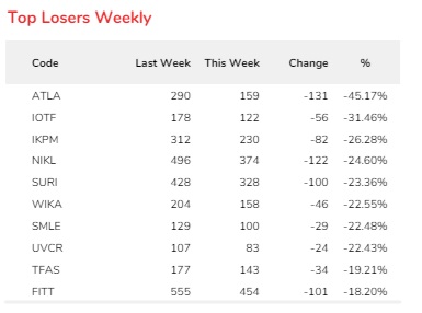 Daftar Top Losers Sepekan, Ada Emiten BUMN WIKA