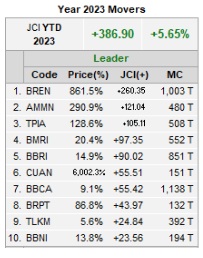 Deretan Saham Penggerak IHSG 2023, BREN, BMRI hingga AMMN Masuk Daftar