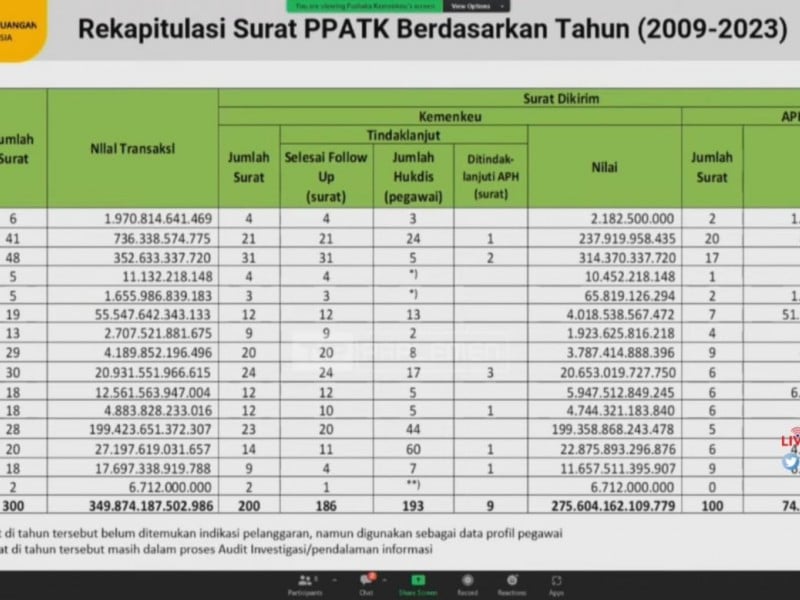 Duh! Ada Rp6,71 Miliar Transaksi Janggal di Kemenkeu Sepanjang 2023