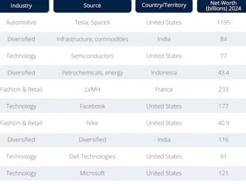 Ini Dia 10 Calon Triliuner Pertama Dunia, Ada Nama Prajogo Pangestu dari Indonesia
