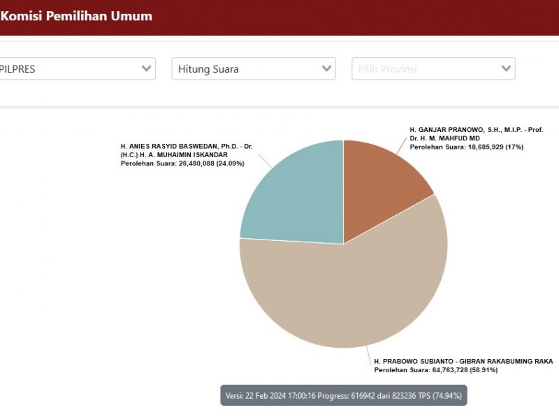 Update Hasil Real Count Pilpres 2024, 22 Februari, Anies-Imin, Prabowo-Gibran, Ganjar-Mahfud