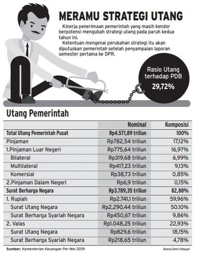 Penerimaan Seret, Pemerintah Bakal Sesuaikan Kebijakan Pembiayaan 