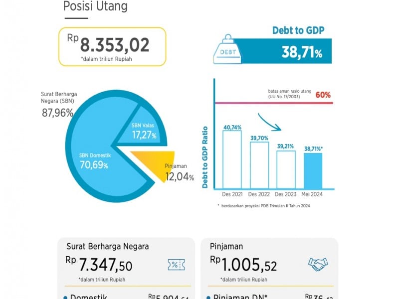 3 Bulan Jelang Jokowi Lengser, Rasio Utang RI Naik jadi 38,71%