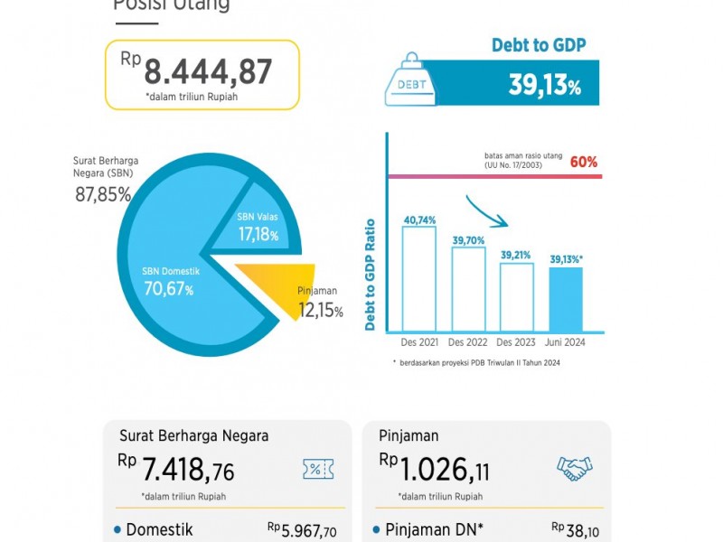 Naik Lagi! Utang Pemerintahan Jokowi Tembus Rp8.444,87 Triliun per Juni 2024