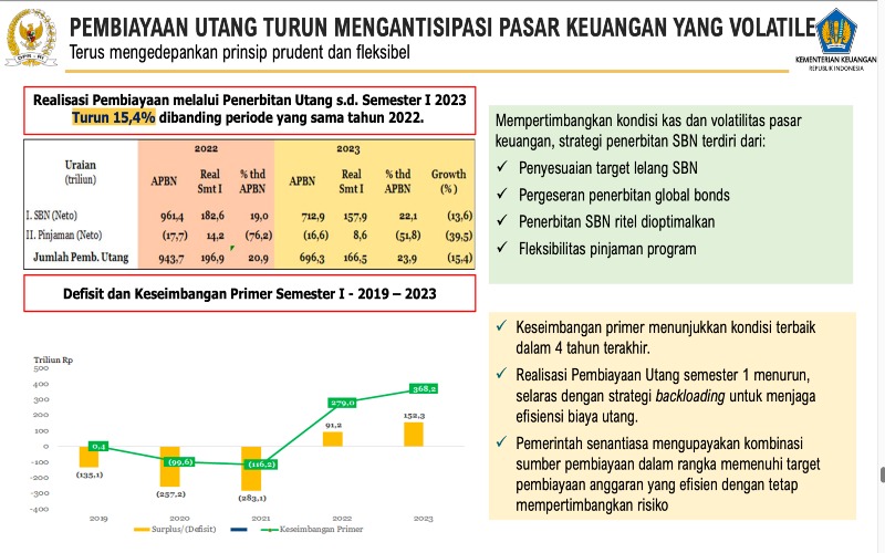 Sri Mulyani Terbitkan Utang Rp166,5 Triliun per Semester I/2023