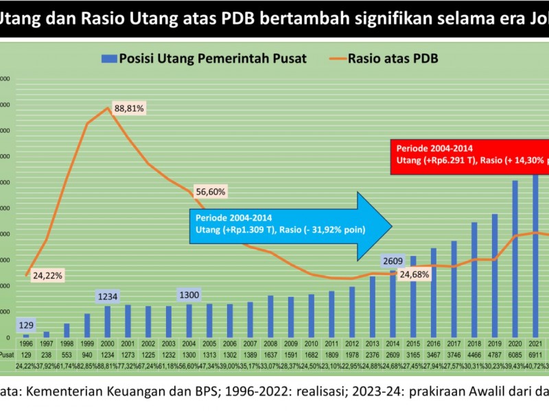 Warisan Utang Jokowi ke Prabowo Nyaris Rp9.000 Triliun, Bakal Melonjak?