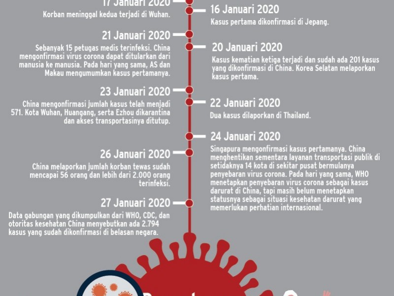 Kasus Virus Corona Capai 2.794 orang, Cek Jumlah dan Sebaran di Sini