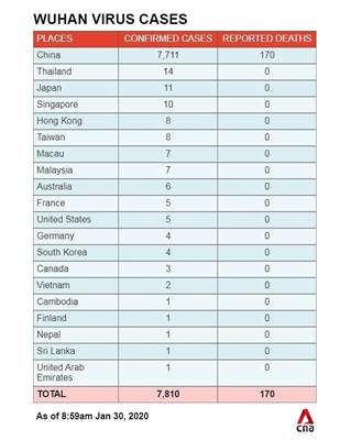 Hingga 30 Januari Lebih dari 1.700 Orang Terinfeksi Virus Corona