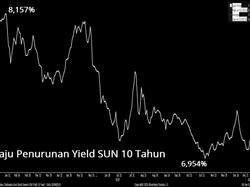 Ini Sentimen yang Mendorong Penurunan Yield SUN