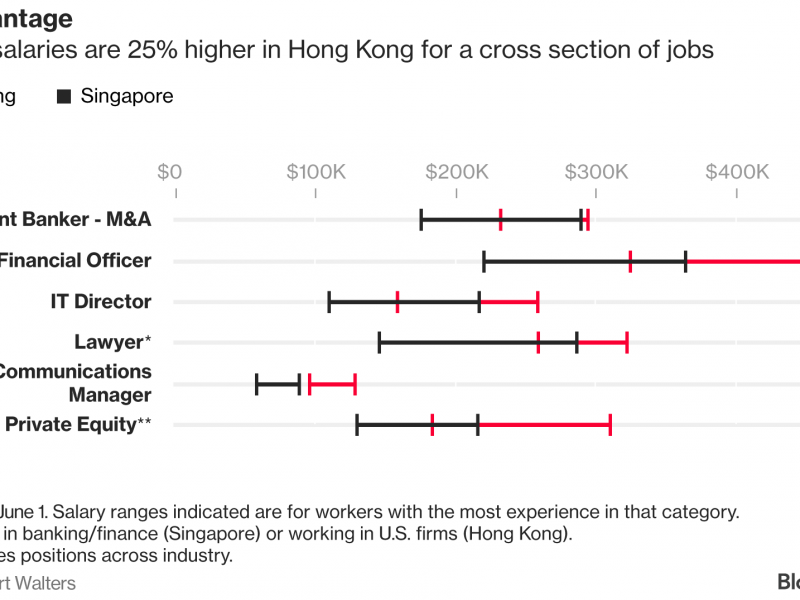 Ekspatriat, Pilih Hong Kong atau Singapura?