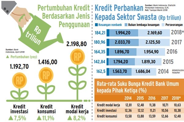 HEADLINE: Arah Kredit Bergeser ke Korporasi